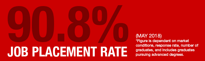 Finance Job Placement Rate 90.8% 2018