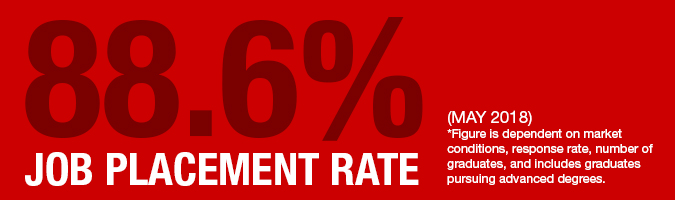 Management Job Placement Rate 88.9% in 2018