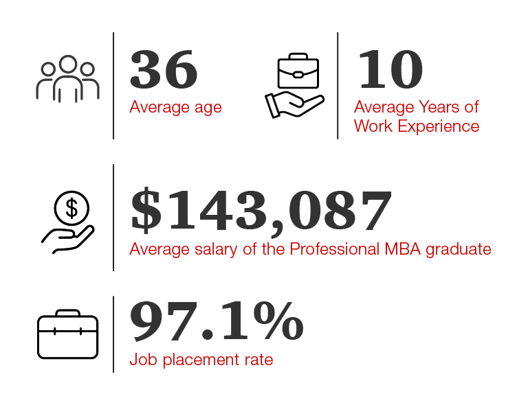 Figure 1. 36 average student age; 10 years average work experience; $143,087 average salary of Professional MBA graduates; 97.1% job placement rate