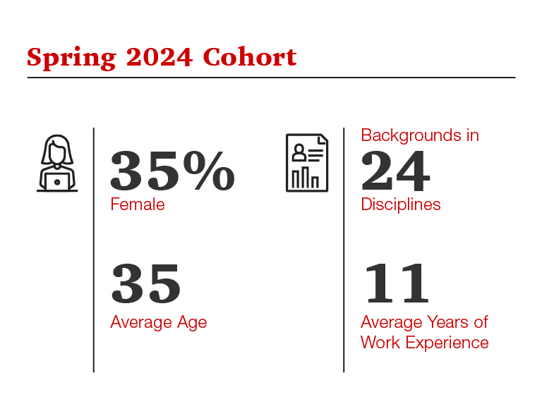 Table showing Spring 2024 cohort demographics: 35% female; average age of 35; with backgrounds in 24 disciplines and an average of 11 years work experience.