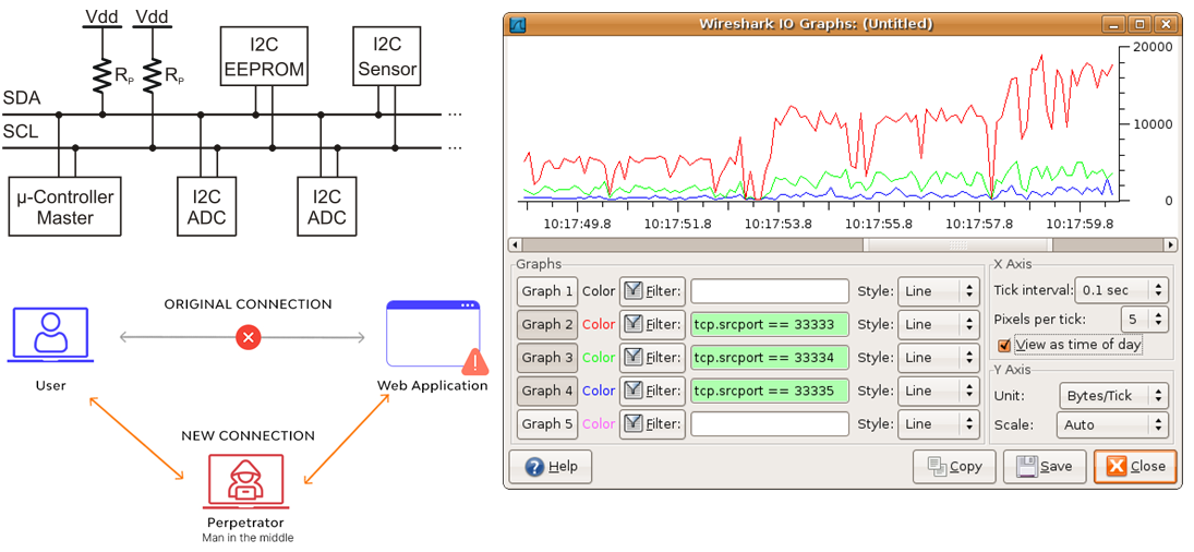 Cyber-physical security – Encrypted Communication Channels, I2C protocol, and SCADA systems
