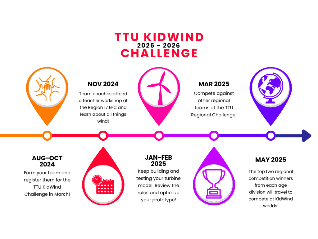 Challenge Timeline