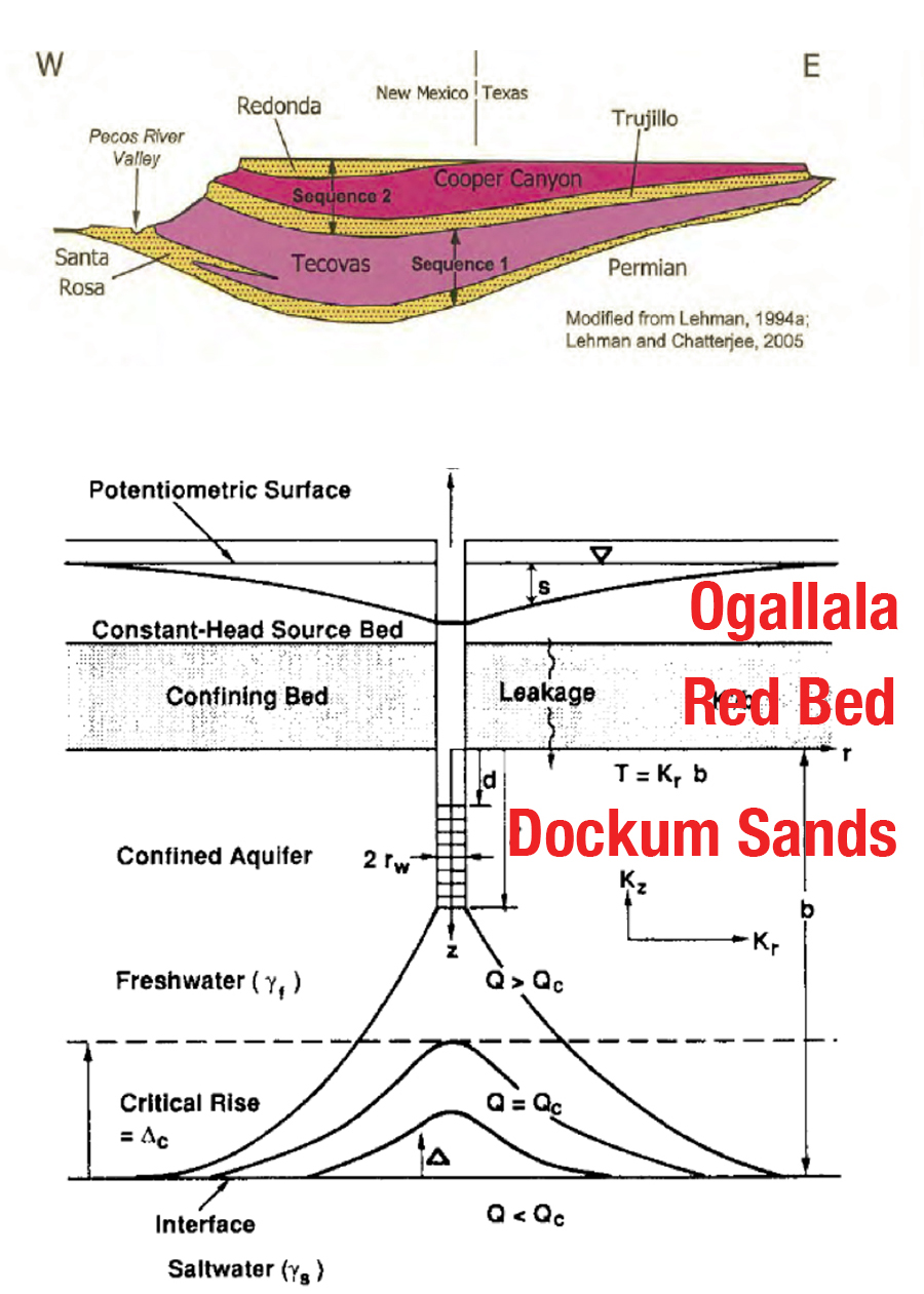 diagram of layers of water from ogallala and dockum aquifers