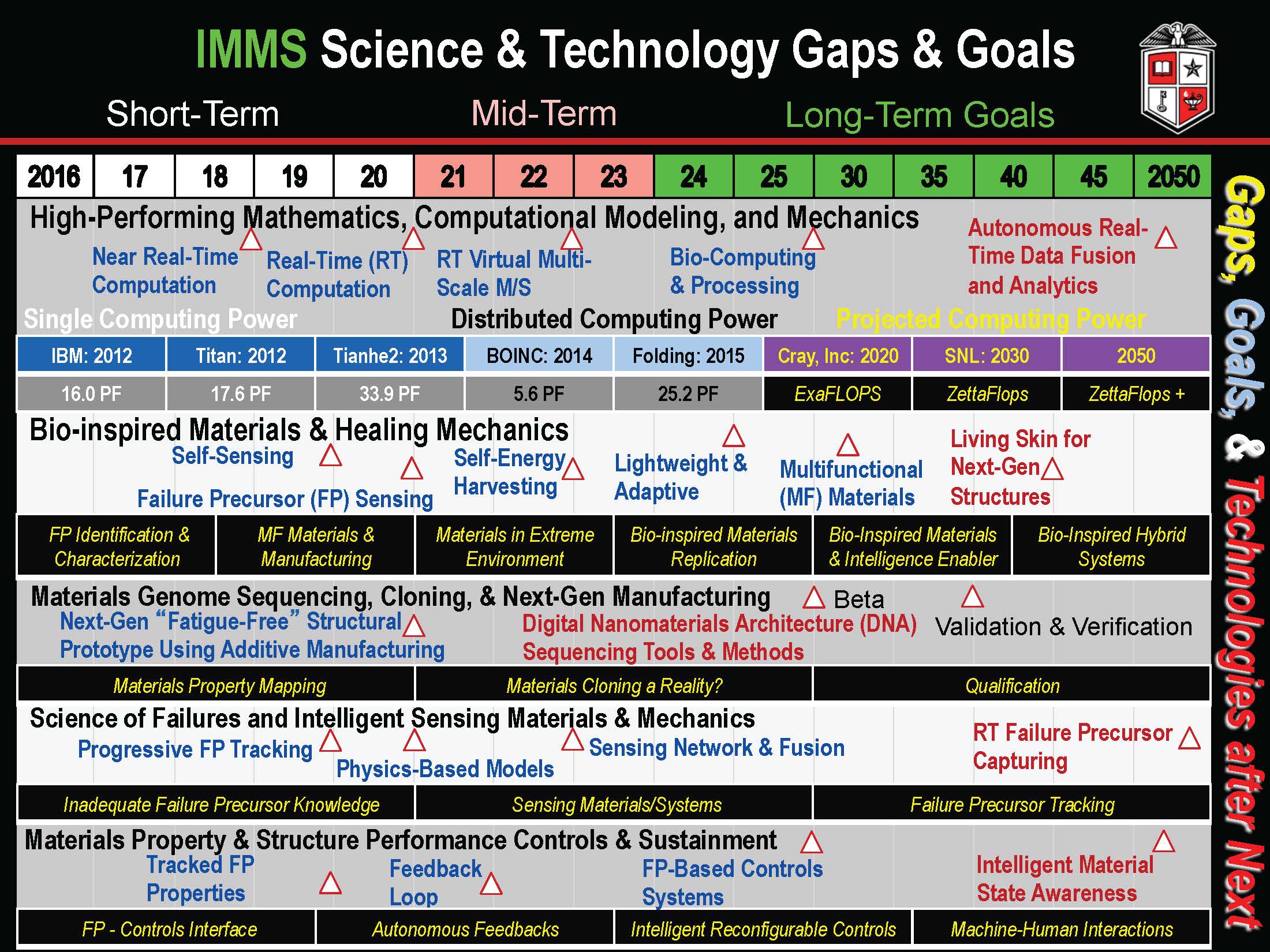 imms science and technology gaps and goals