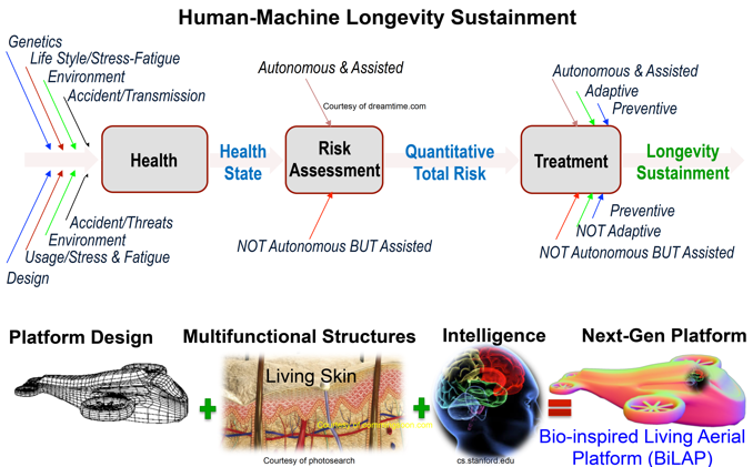 human-machine longevity sustainment