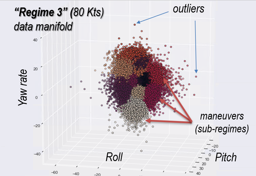 regime 3 data manifold chart