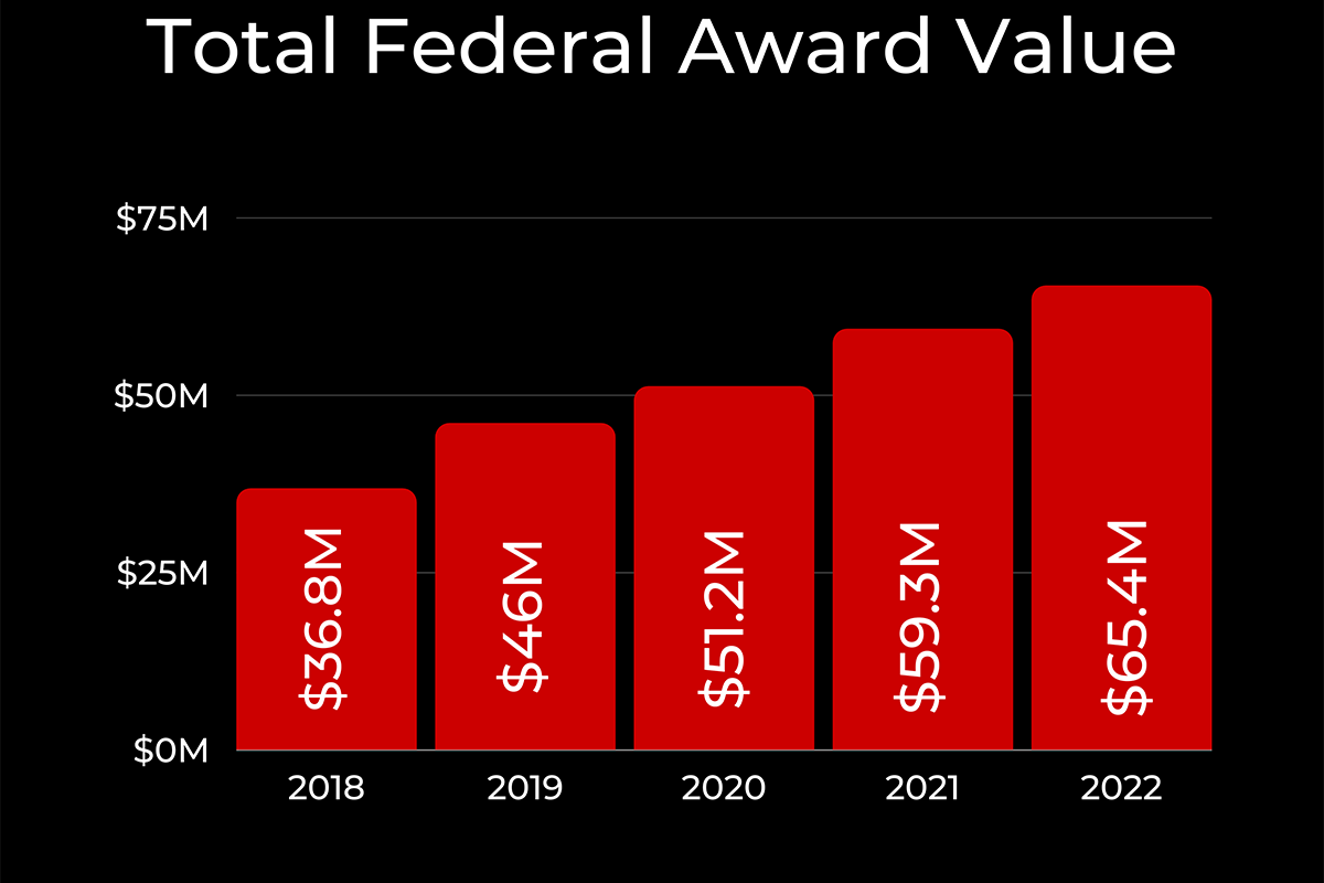 bar graph of last five years federal award values