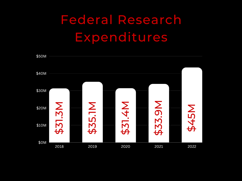 bar graph of last five years federal research expenditures