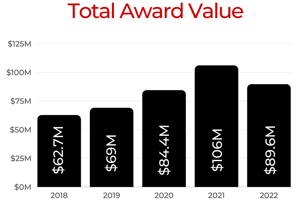 bar graph of last five years total award values