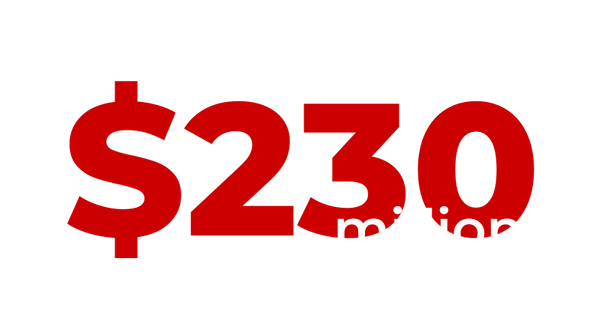 Reads: $230 million Total Research Expenditures. * indicates university record