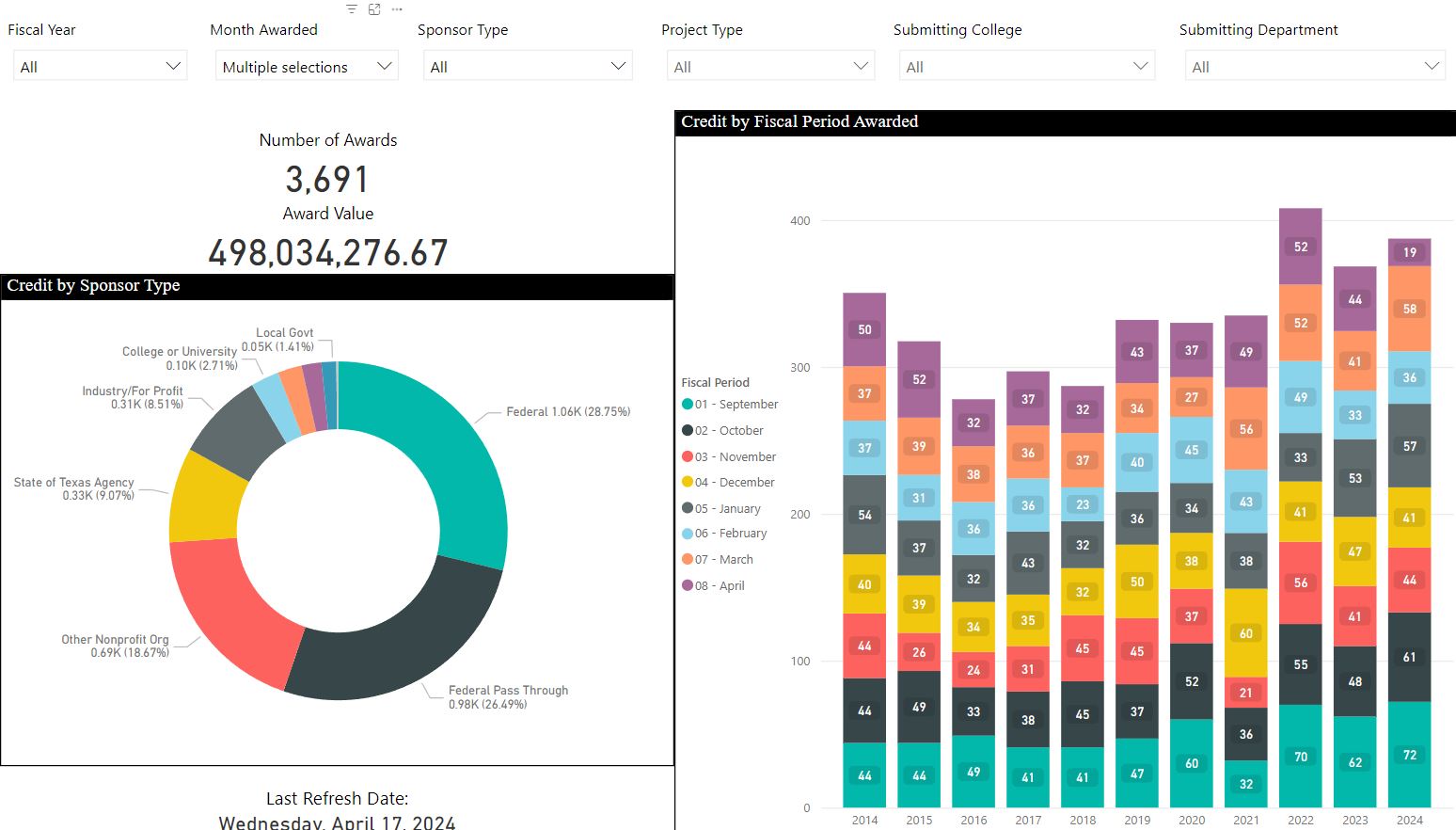 sponsored projects research dashboard example