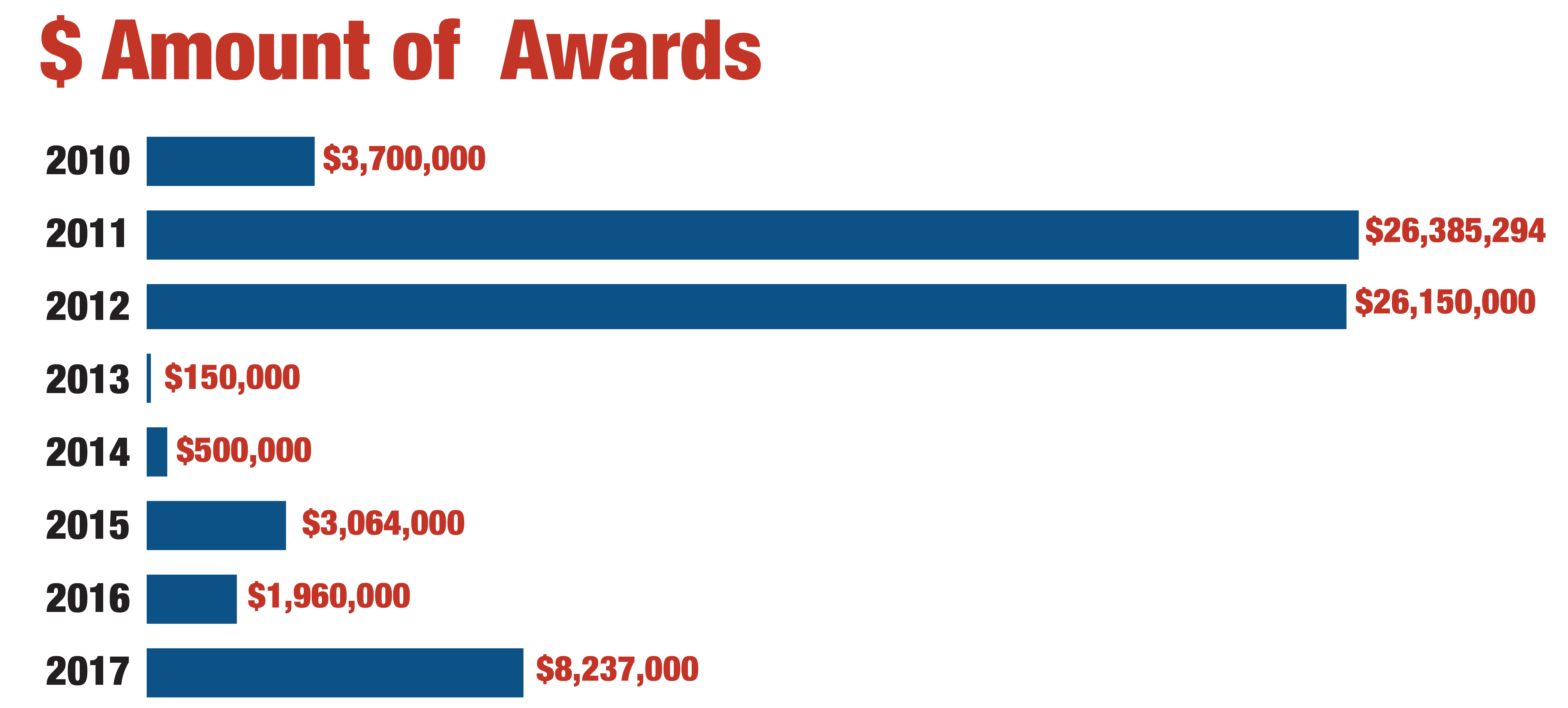 $ amount of awards with ORDC assistance