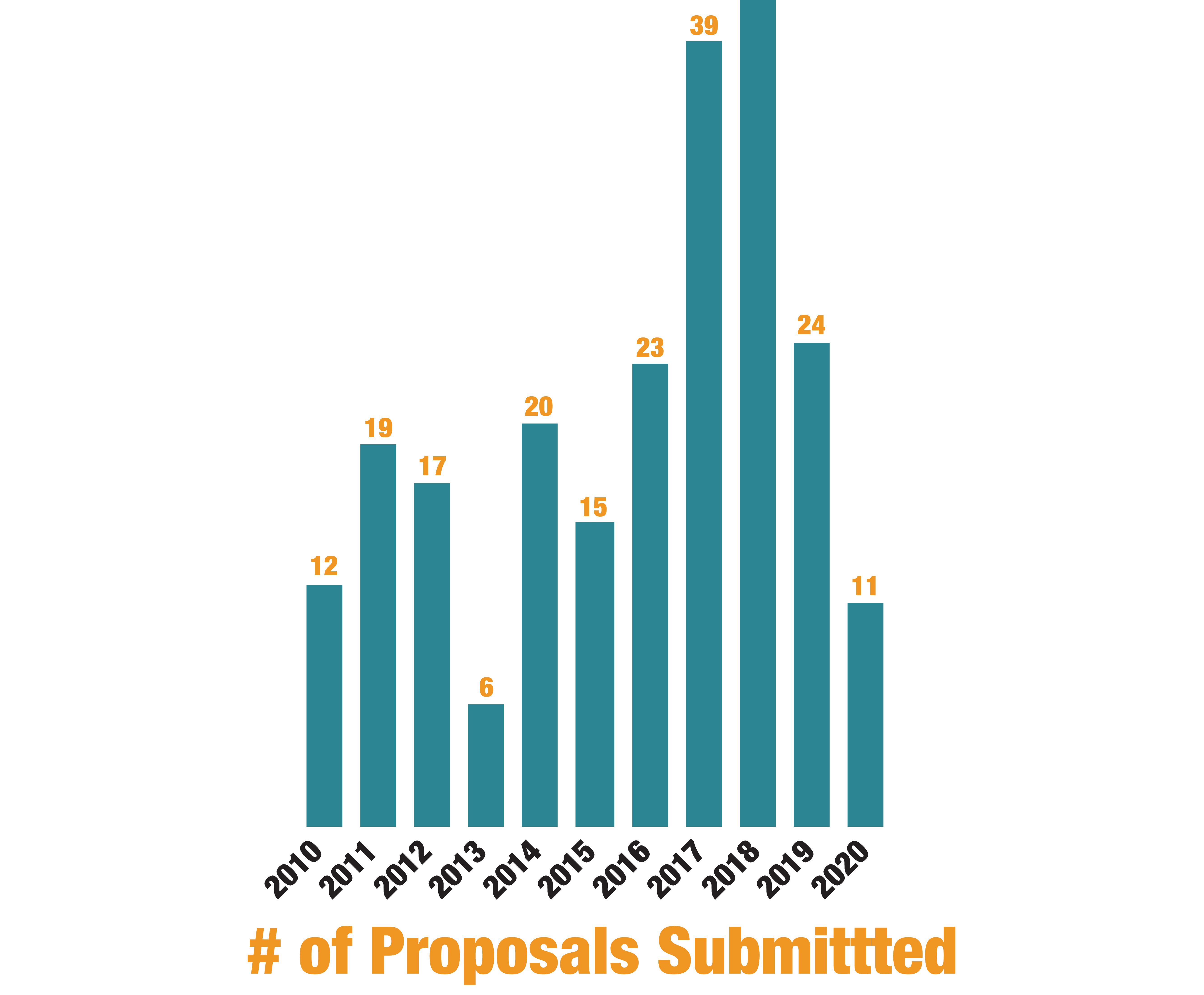 number of proposals submitted with ORDC assistance