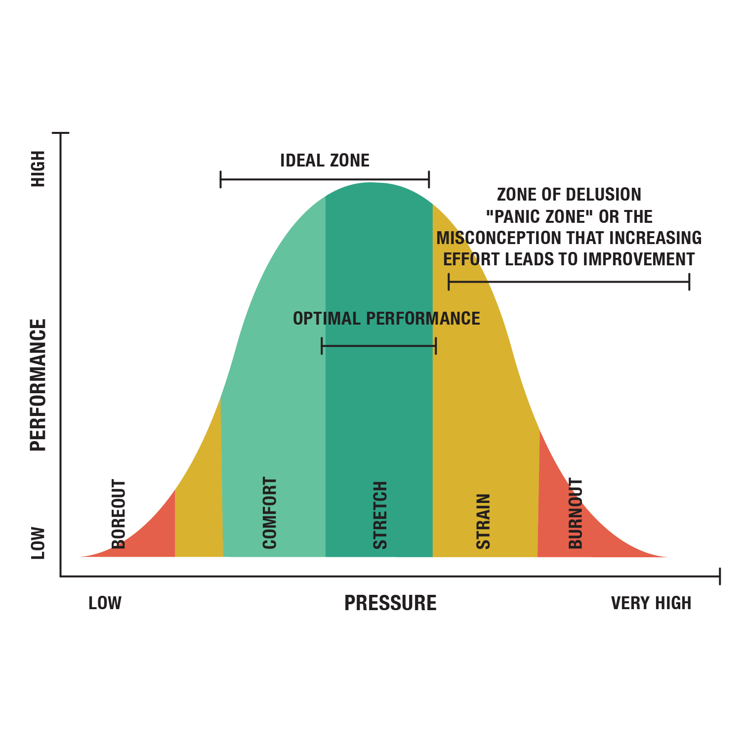 Stress curve