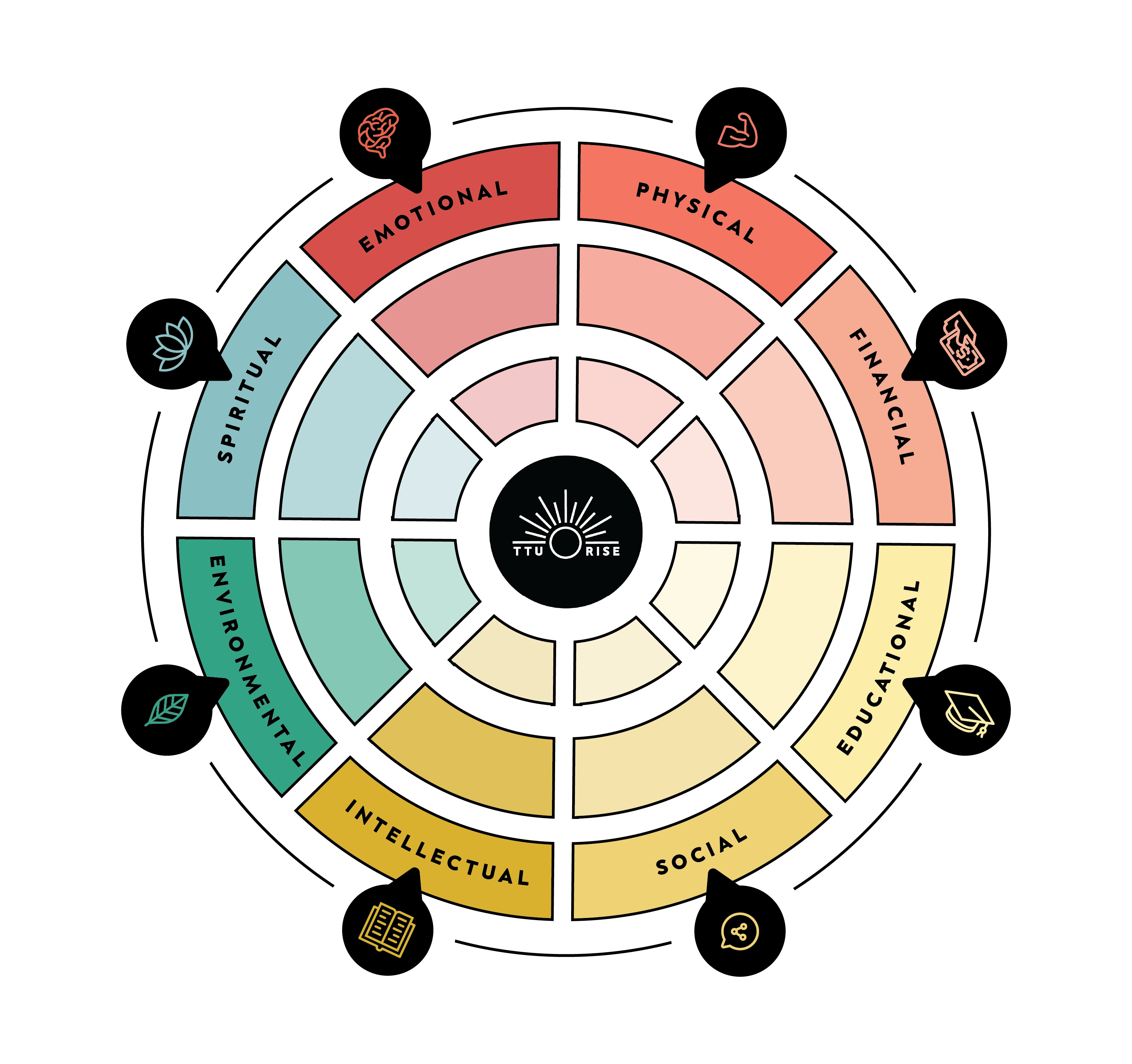 The wellness wheel is a multi-dimensional tool used to identify areas of wellness that may be lacking.