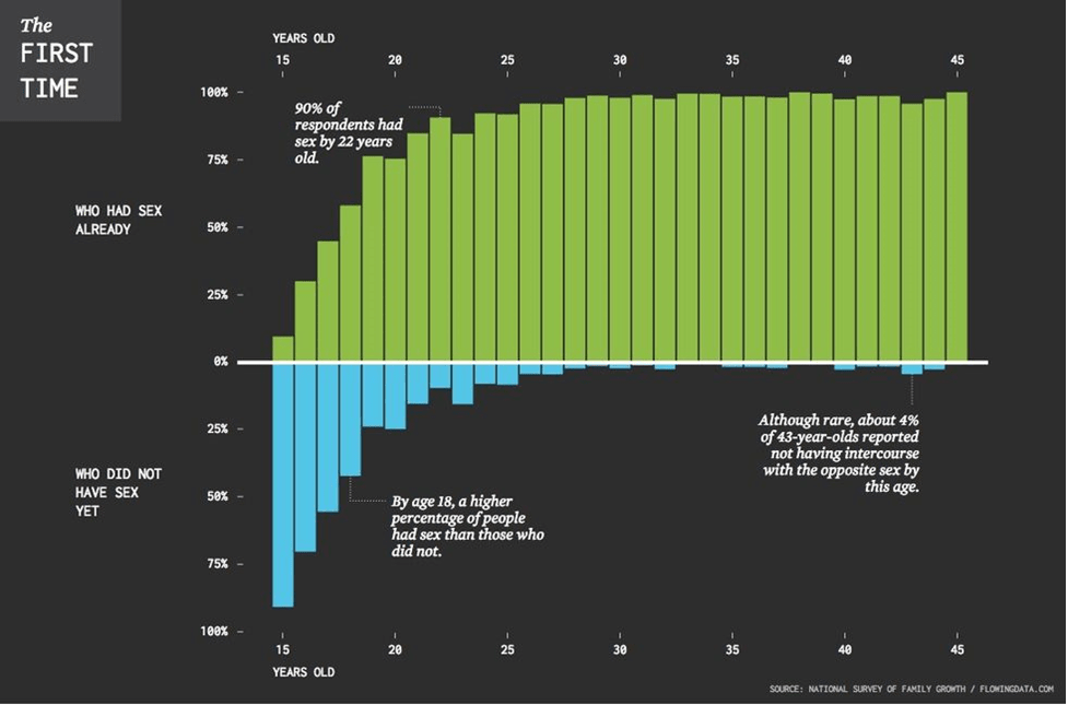 chart of first time having sex
