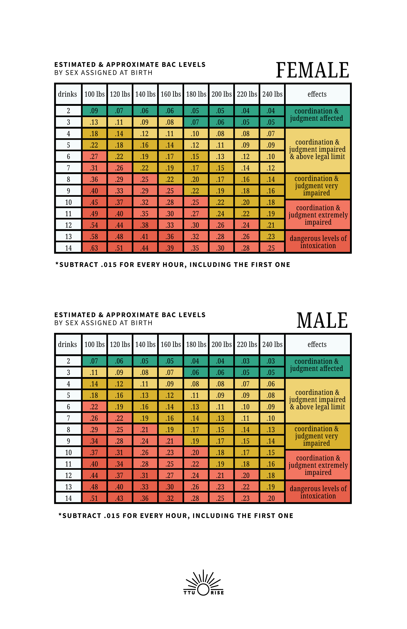 Blood Alcohol Content (BAC) Female and Male Charts