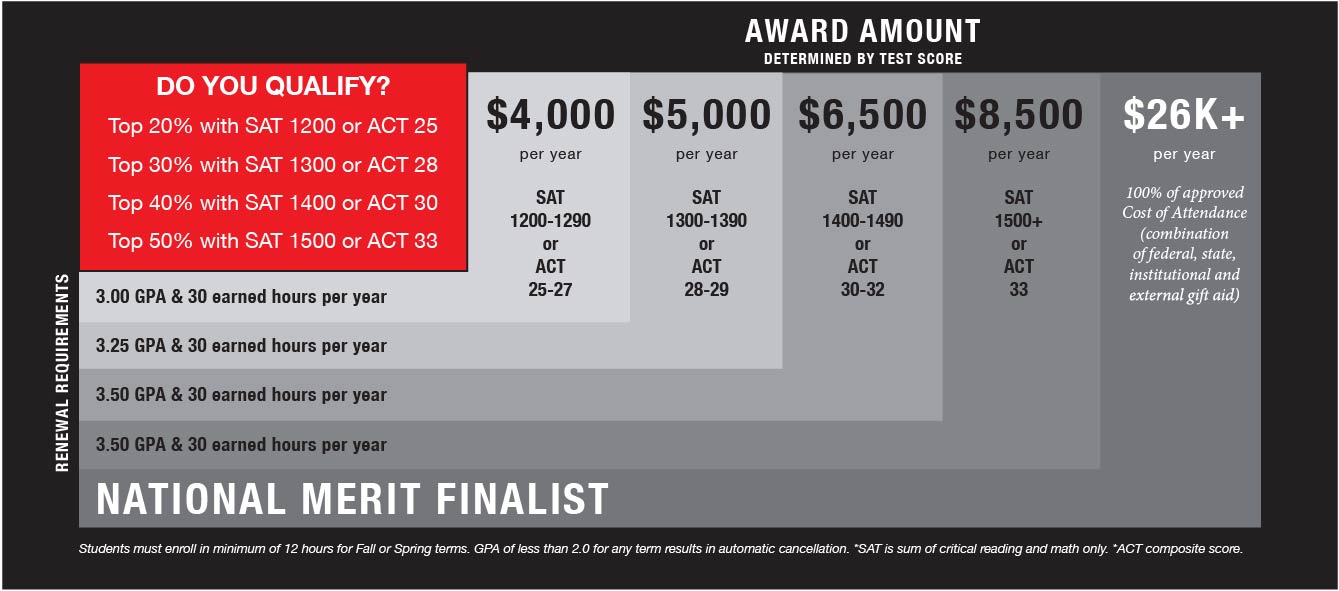 Scholarship Chart