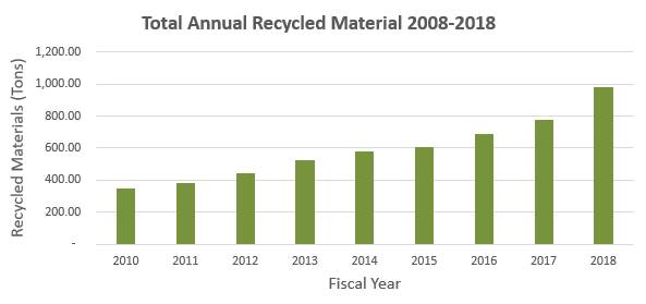 Total Annual Recycled Materials Total Annual Recycled Materials