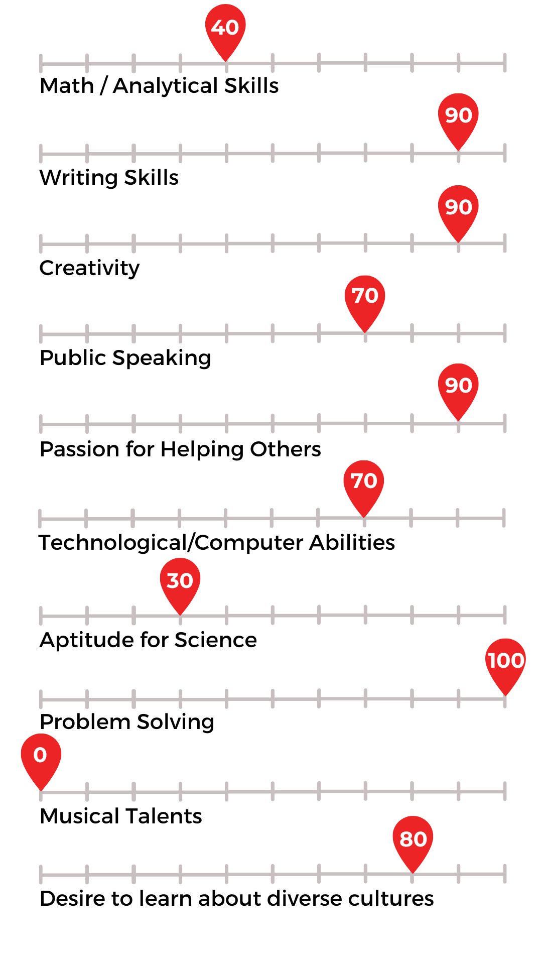 Department of Professional Communication Skills Needed
