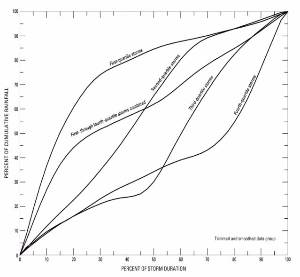 dimensionless hyetographs