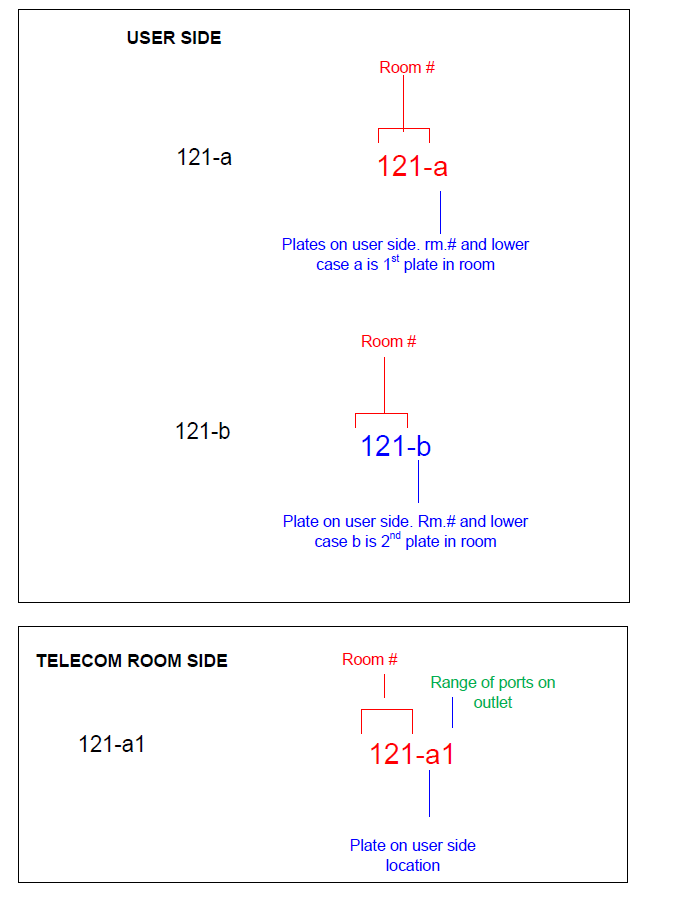Face plate labeling diagram showing room number and port designation format for user side and telecom room side, with examples 121-a and 121-b