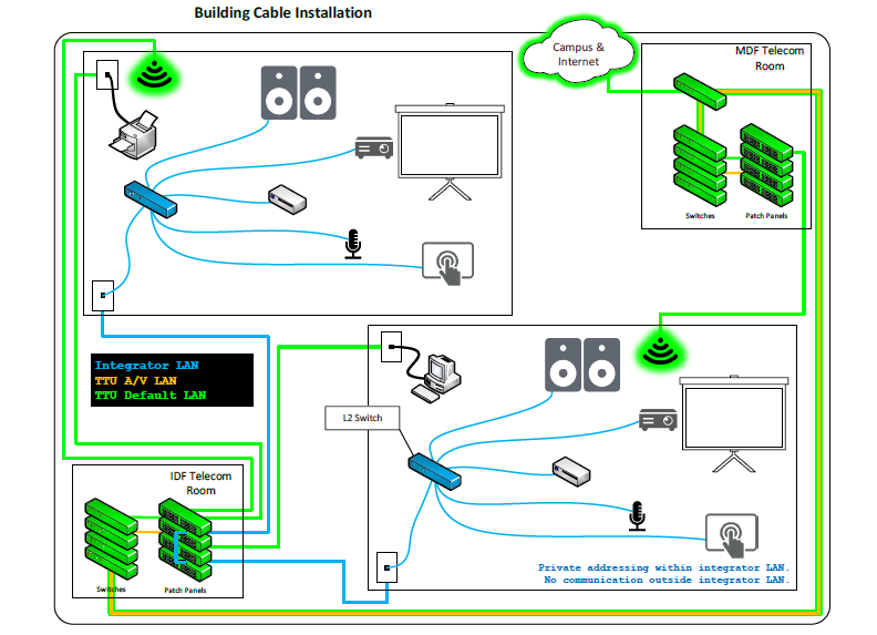 Network diagram showing Building Cable Installation where integrator LAN spans multiple rooms using facility cable plant, with connections through MDF and IDF telecom rooms