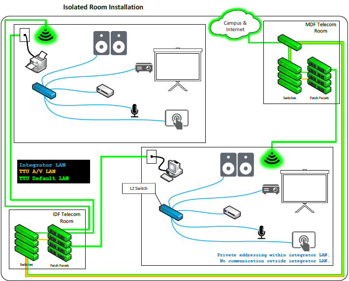 Network diagram showing Isolated Room Installation with integrator LAN equipment in a room, separate from TTU A/V LAN and Default LAN, with switches and patch panels in MDF and IDF telecom rooms