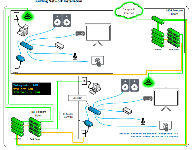 Network diagram showing Building Network Installation with Layer 3 router providing address translation between integrator LAN and TTU Building A/V LAN, connecting through facility cable plant