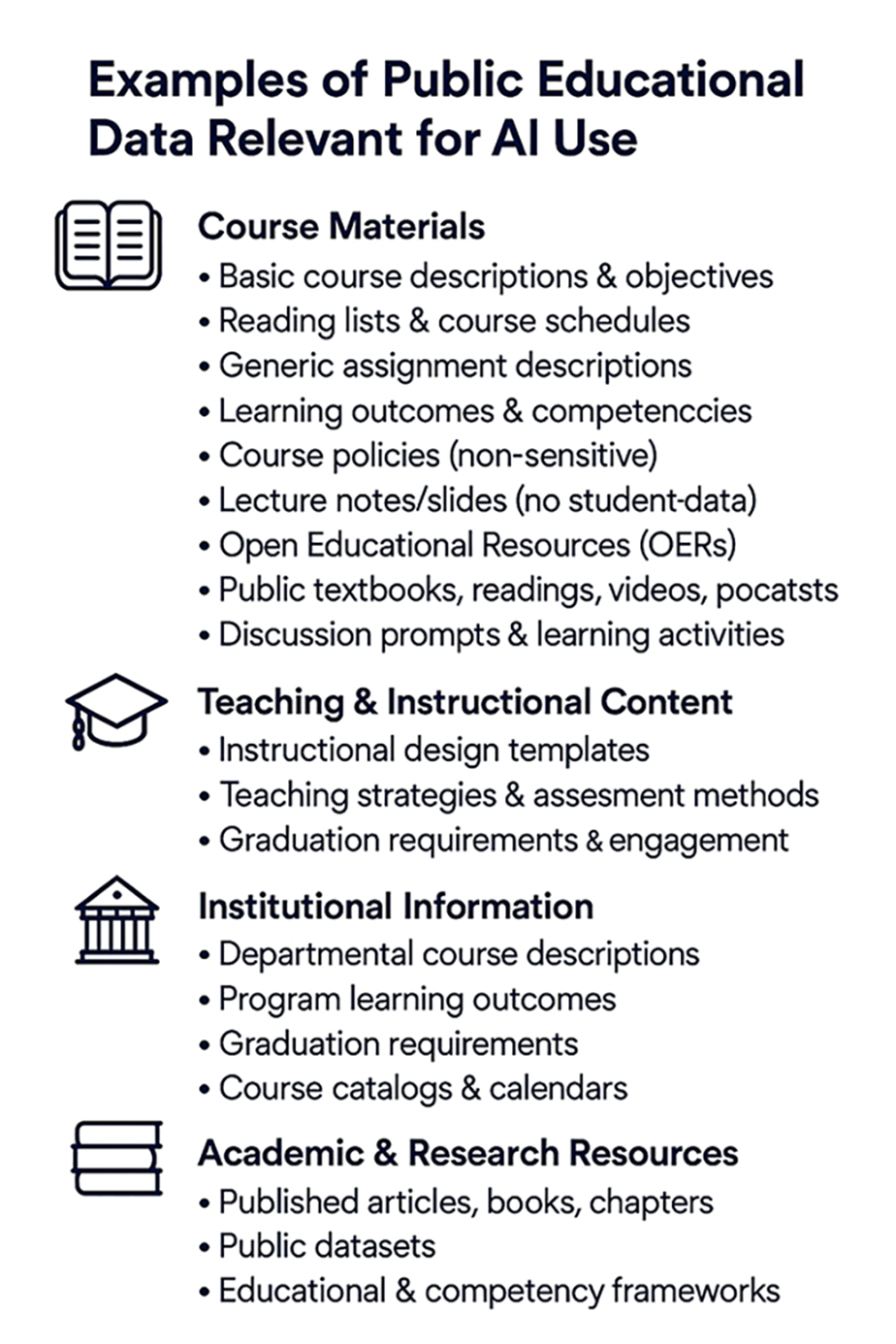 A bulleted list of Public Educational Data Relevant for AI Use