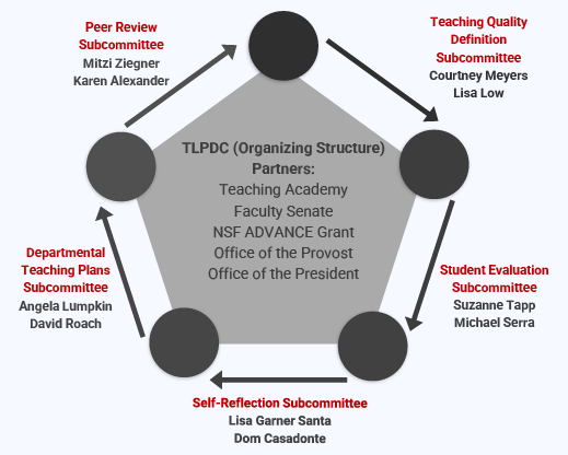 TLPDC (Organizing Structure) Partners: Teaching Academy Faculty Senate NSF ADVANCE Grant Office of the Provost Office of the President; Peer Review Subcommittee  Mitzi Ziegner Karen Alexander; Teaching Quality  Definition Subcommittee Courtney Meyers Lisa Low; Departmental Teaching Plans Subcommittee Angela Lumpkin David Roach; Self-Reflection Subcommittee Lisa Garner Santa Dom Casadonte; Student Evaluation Subcommittee  Suzanne Tapp Michael Serra