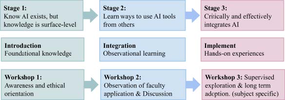 Figure 1: Students’ AI Competency Stages and Corresponding Learning Needs Flowchart describing Students’ AI Competency Stages and Corresponding Learning Needs
