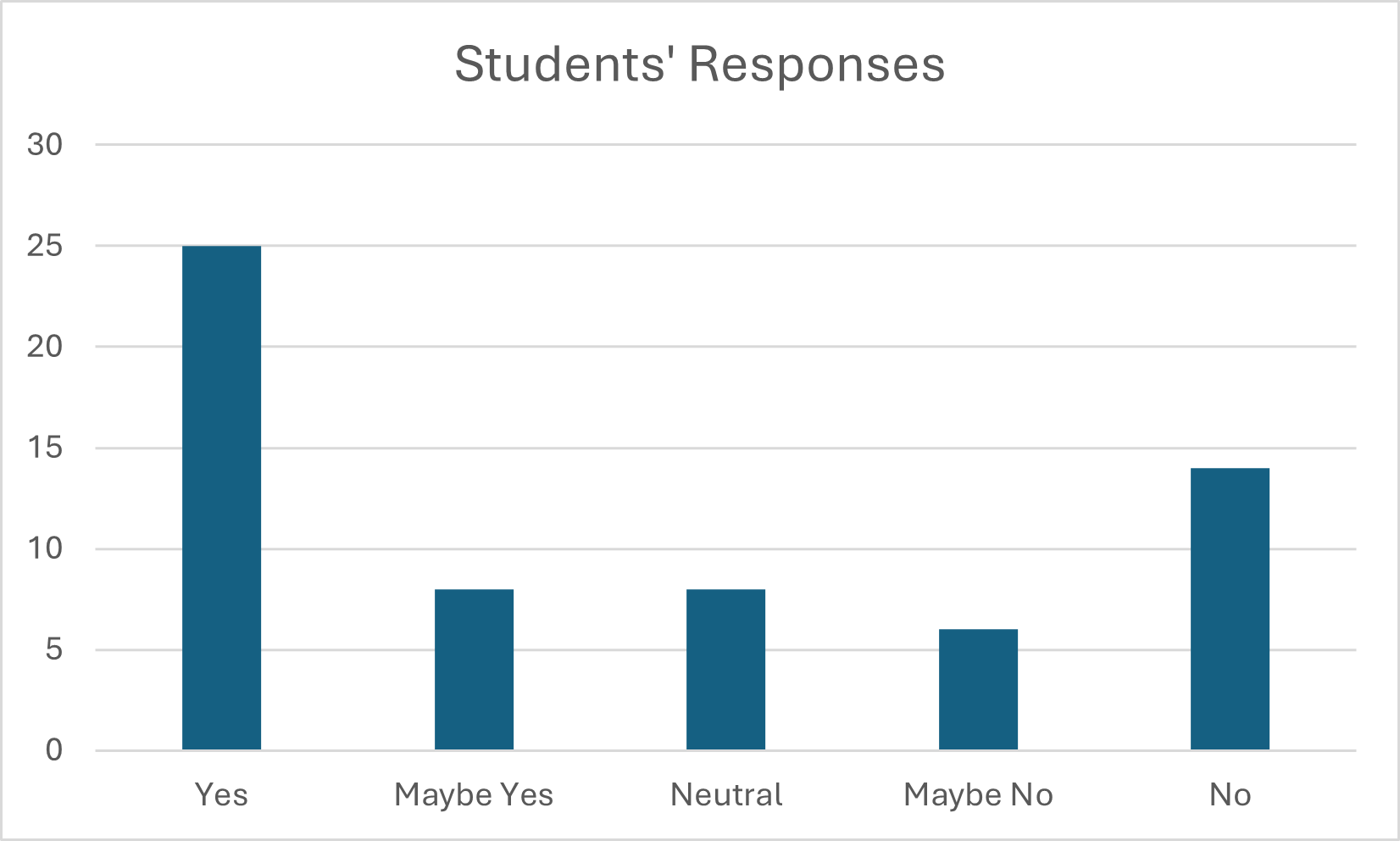 Student Responses Graph showing student responses to the previous survey question. The answers are categorized into 5 categories: Yes, Maybe Yes, Neutral, Maybe No, and No. The responses for each category are 25, 8, 8, 6, and 14, respectively.