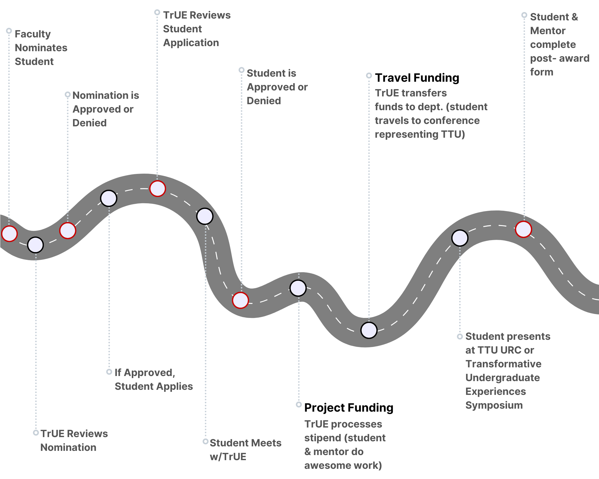 project-travel-funding-undergraduate-research-creative-activities