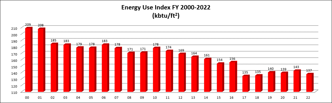 Energy Use Index FY 2000-2022 chart Energy Use Index FY 2000-2022 chart