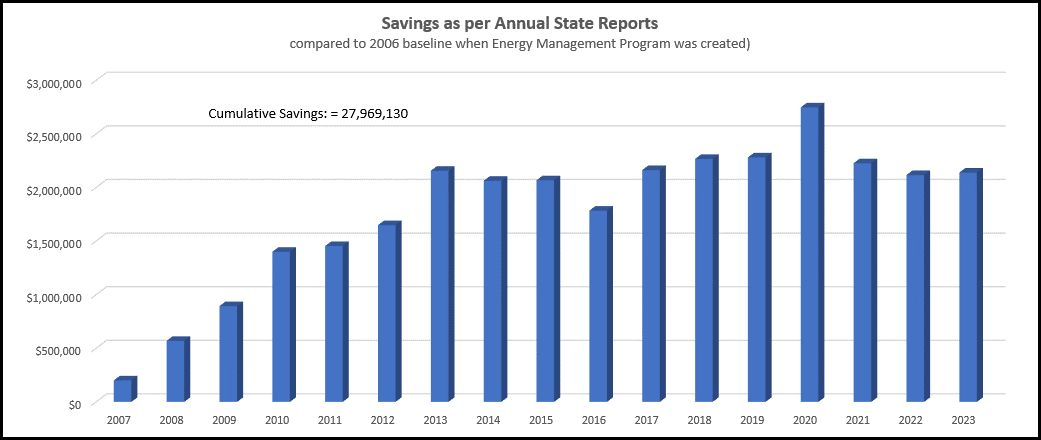 Savings as per annual state reports chart