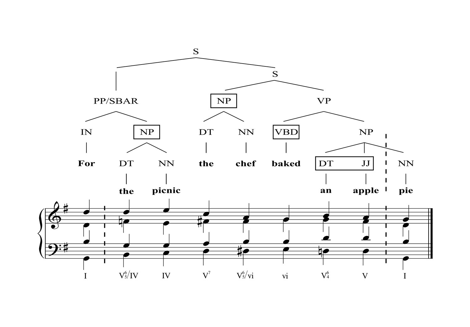 Research Tree